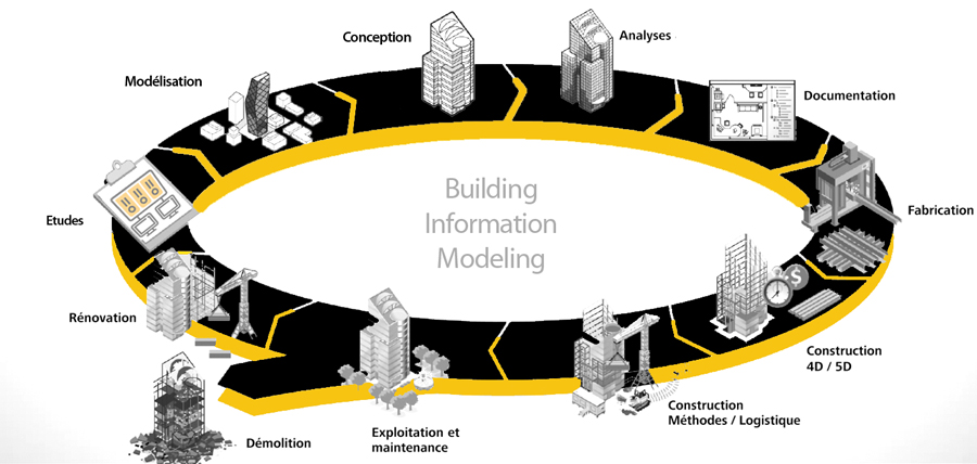 processus de gestion du BIM